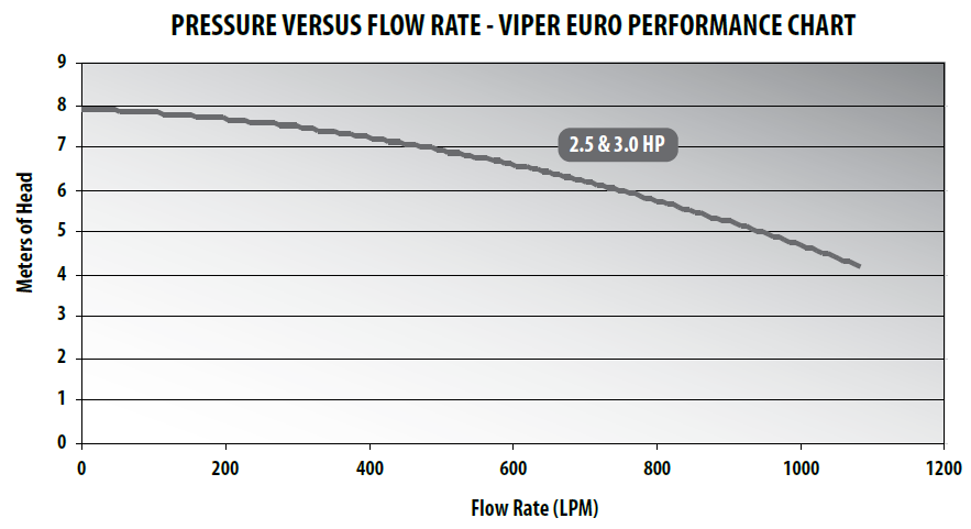 Executive & Viper Euro - 50 Hz