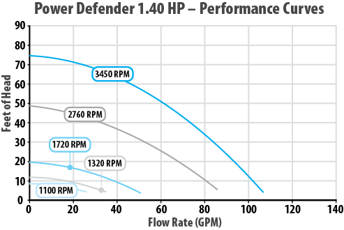 https://waterwayplastics.com/wp-content/uploads/Performance-Curves-powerdender-140.png