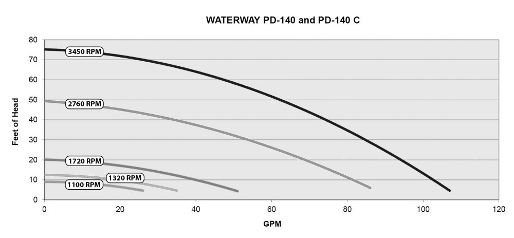 Waterway Power Defender PD-140 Self-Priming Variable Speed In Ground P –  Hansen's Pool & Spa